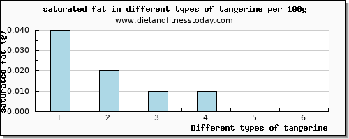 tangerine saturated fat per 100g